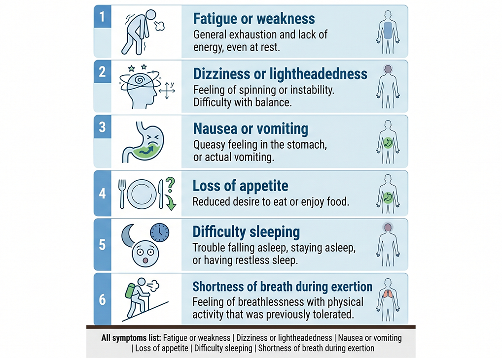 Altitude Sickness Symptoms Chart